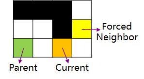 Current是Parent到Forced Neighbor唯一最短路径的必经点，因此它是跳点。假如把黑色障碍去掉，那么Parent到黄色节点就有多条路径，就不存在跳点，也不存在Forced Neighbor。